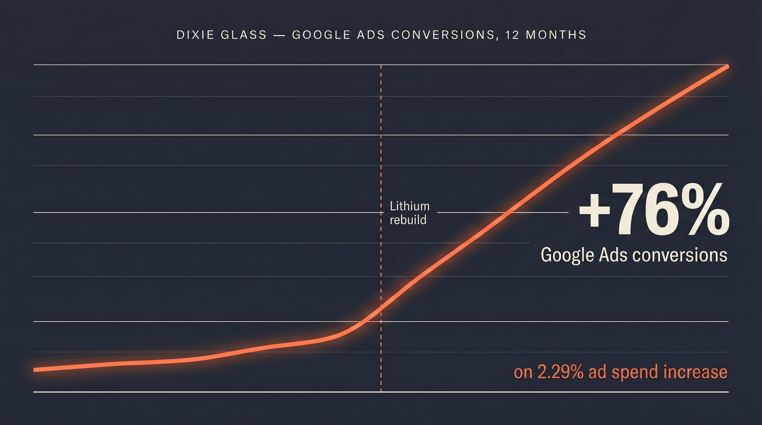 Dixie Glass Google Ads conversions growth chart: +76% more Google Ads conversions on a 2.29% ad spend increase after the Lithium rebuild