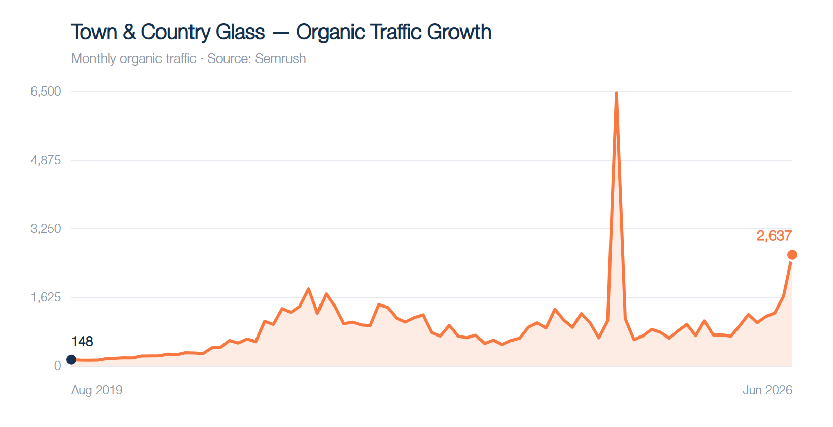 Town & Country Glass organic traffic growth, Aug 2019 to present